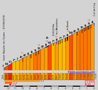 Concurso Tour de France 2022 CoqE