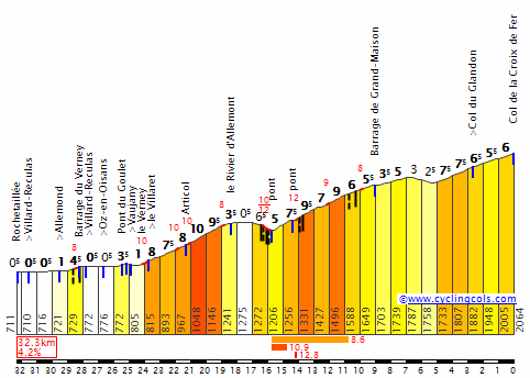 CyclingCols - Col de la Croix de Fer
